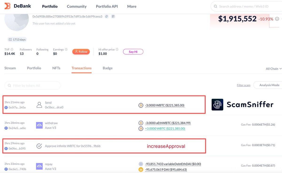 สกรีนช็อตหน้าแดชบอร์ดแสดงประวัติการทำธุรกรรมของผู้ใช้ ซึ่งมีการโอน WBTC จำนวน 3.0000 WBTC (มูลค่า 221,385.00 ดอลลาร์) ออกไป และรายการอนุมัติ 'increaseApproval' ที่เป็นสาเหตุของการสูญเสีย