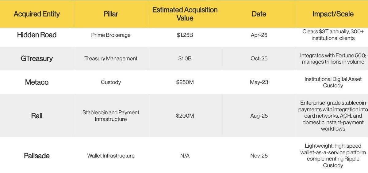 ตารางแสดงข้อมูลการเข้าซื้อกิจการ 5 บริษัท (Hidden Road, GTreasury, Metaco, Rail, Palisade) โดย Ripple รวมถึงประเภทธุรกิจ มูลค่าการเข้าซื้อโดยประมาณ วันที่ และผลกระทบ/ขนาดของกิจการ