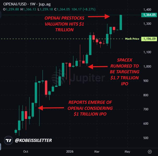 กราฟราคาโทเคน Pre-IPO ของ OpenAI บน Jupiter แสดงให้เห็นถึงการเพิ่มขึ้นของมูลค่า โดยมีข้อความระบุเหตุการณ์สำคัญ เช่น รายงานที่ OpenAI พิจารณาการทำ IPO มูลค่า 1 ล้านล้านดอลลาร์ และมูลค่าหุ้น Pre-IPO ของ OpenAI แตะ 1 ล้านล้านดอลลาร์