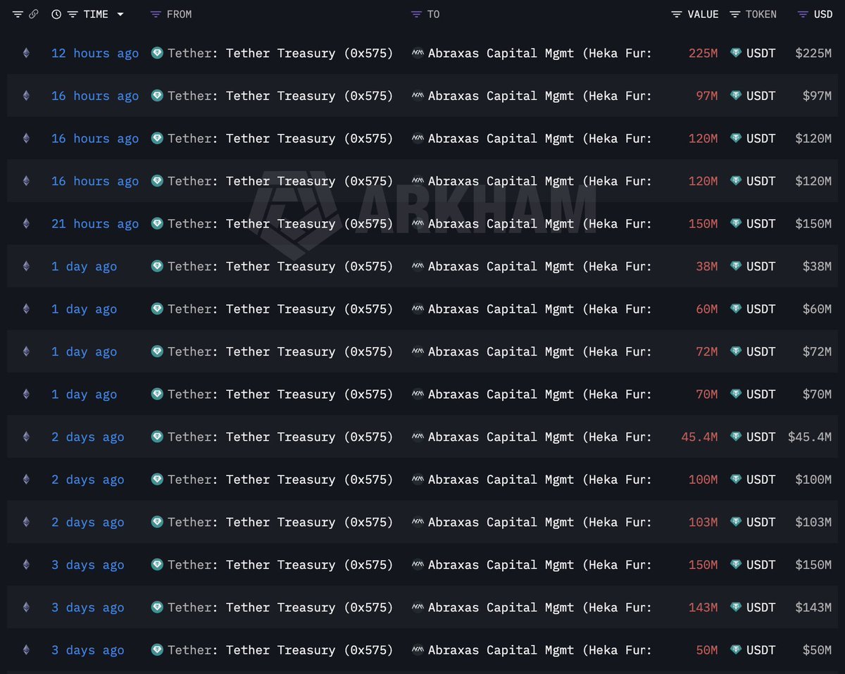 สกรีนช็อตบันทึกการทำธุรกรรมแสดง Tether Treasury โอน USDT จำนวนมากให้กับ Abraxas Capital Management