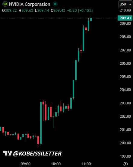 กราฟแท่งเทียนแสดงราคาหุ้น NVIDIA ที่พุ่งขึ้นอย่างต่อเนื่องในระหว่างวัน