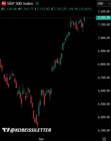 กราฟแท่งเทียนของดัชนี S&P 500 แสดงให้เห็นแนวโน้มขาขึ้นที่แข็งแกร่งและราคาปิดล่าสุดที่ 7,153.35