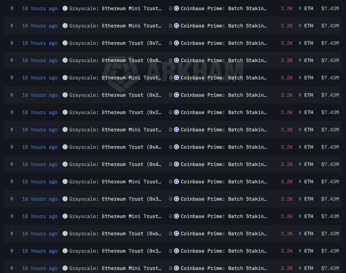 สกรีนช็อตแสดงรายการธุรกรรมที่ Grayscale (Ethereum Mini Trust และ Ethereum Trust) ทำการ Stake เหรียญ ETH จำนวน 3.2K ETH แต่ละรายการผ่าน Coinbase Prime โดยมีมูลค่ารายการละ $7.43M