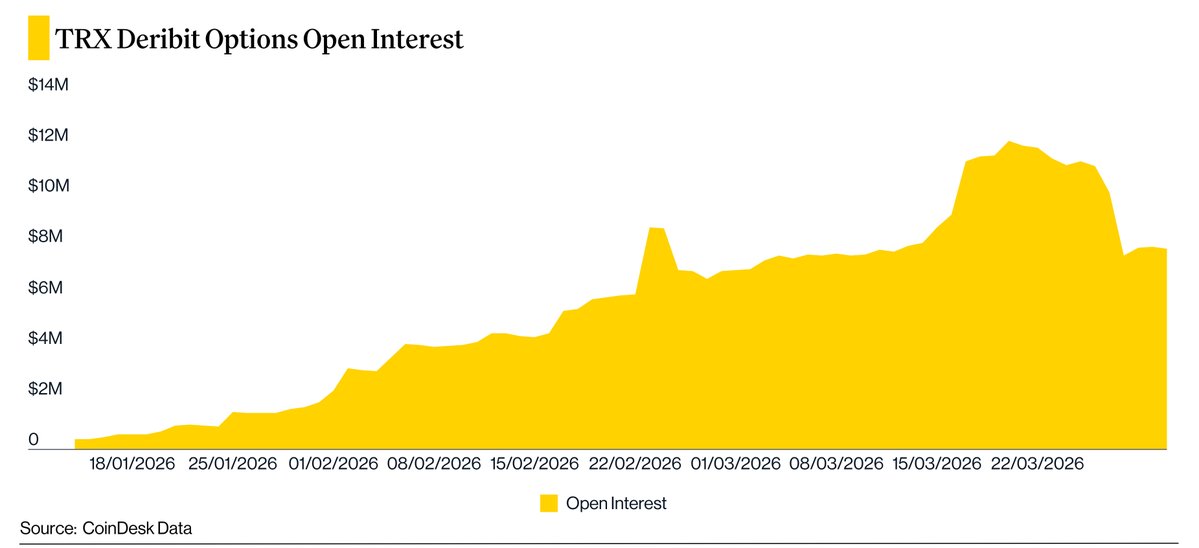 กราฟแสดงมูลค่า Open Interest ของออปชัน TRX บน Deribit ที่เพิ่มขึ้นอย่างต่อเนื่อง โดยเฉพาะในช่วงปลายเดือนมีนาคม 2569 ที่ทะลุ 10 ล้านดอลลาร์