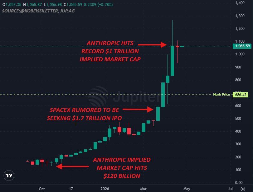กราฟแสดงการประเมินมูลค่า (implied market cap) ของ Anthropic ที่เพิ่มขึ้นจาก 120 พันล้านดอลลาร์ในเดือนตุลาคม 2025 ไปสู่ระดับสูงสุดเป็นประวัติการณ์ที่ 1 ล้านล้านดอลลาร์ในเดือนพฤษภาคม 2026 โดยข้อมูลจากแพลตฟอร์ม Jupiter