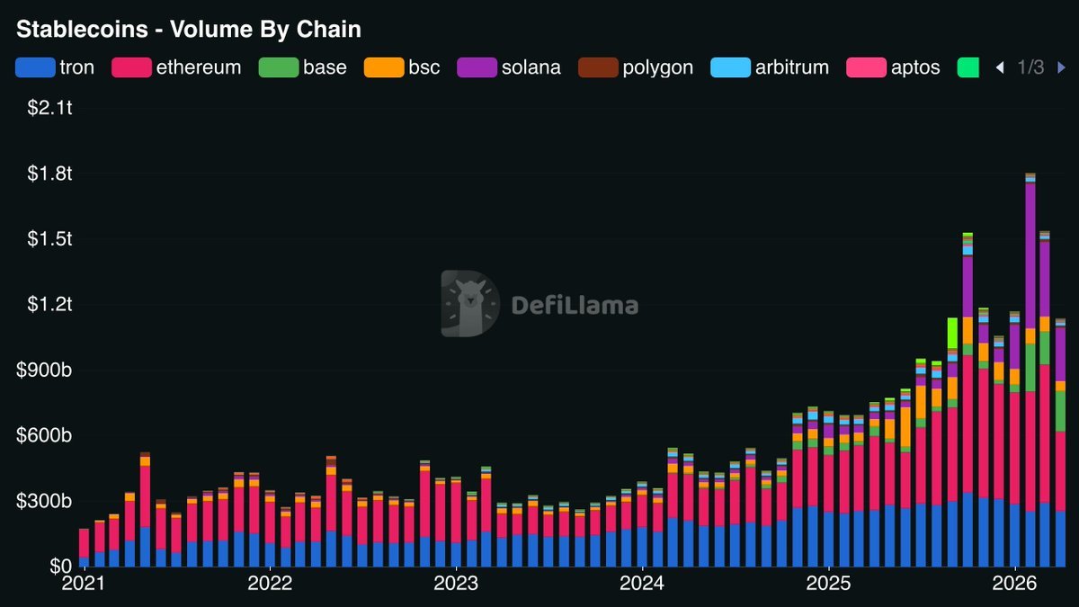 กราฟแสดงปริมาณการโอน Stablecoin แยกตามเชนบล็อกเชน ตั้งแต่ปี 2021 ถึง 2026 โดยแสดงให้เห็นถึงการเติบโตของปริมาณการโอนรวมและสัดส่วนของแต่ละเชน เช่น Solana และ Ethereum