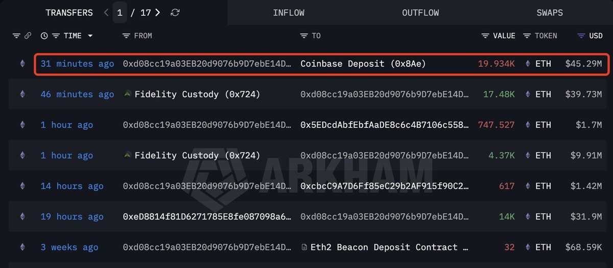 สกรีนช็อตแดชบอร์ดแสดงการโอน Ethereum จำนวน 19,934 ETH คิดเป็นมูลค่าประมาณ 45.29 ล้านดอลลาร์สหรัฐฯ ไปยัง Coinbase เมื่อ 31 นาทีที่แล้ว โดยข่าวระบุว่าเป็นการฝากโดย Fidelity