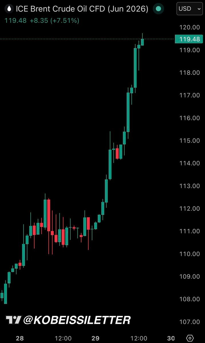 กราฟแสดงราคาน้ำมันดิบ Brent ที่พุ่งสูงขึ้น แตะระดับ 119.48 ดอลลาร์ต่อบาร์เรล