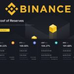 Binance เผย Proof-of-Reserves เดือน พ.ค. ถือ Bitcoin มากกว่าเงินลูกค้า 100.22%
