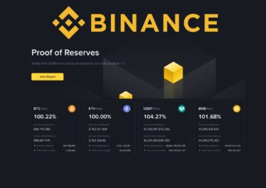 Binance เผย Proof-of-Reserves เดือน พ.ค. ถือ Bitcoin มากกว่าเงินลูกค้า 100.22%