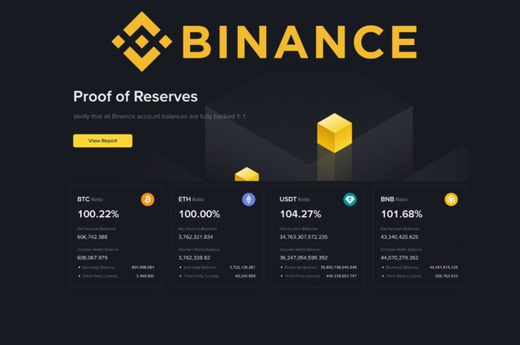 Binance เผย Proof-of-Reserves เดือน พ.ค. ถือ Bitcoin มากกว่าเงินลูกค้า 100.22%