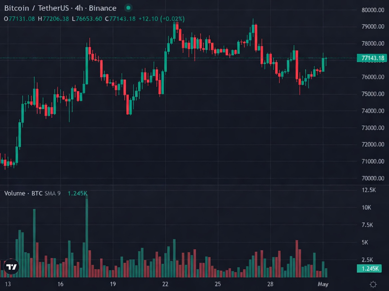 BTC 4H price chart