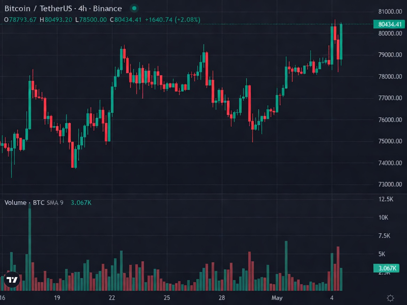 BTC 4H price chart