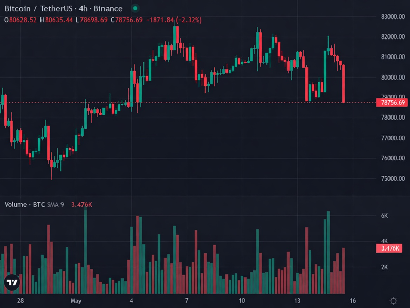 BTC 4H price chart