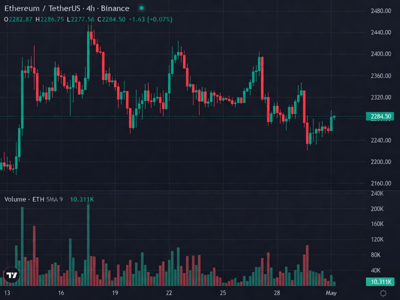 ETH 4H price chart