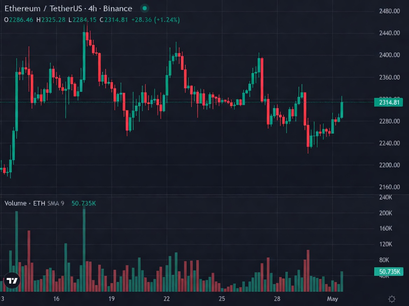 ETH 4H price chart