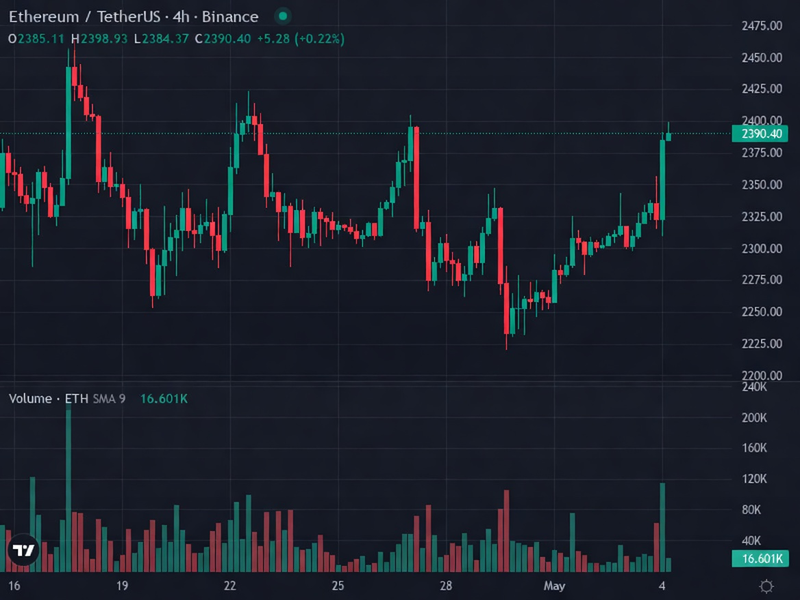 ETH 4H price chart