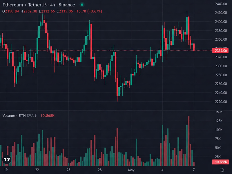 ETH 4H price chart