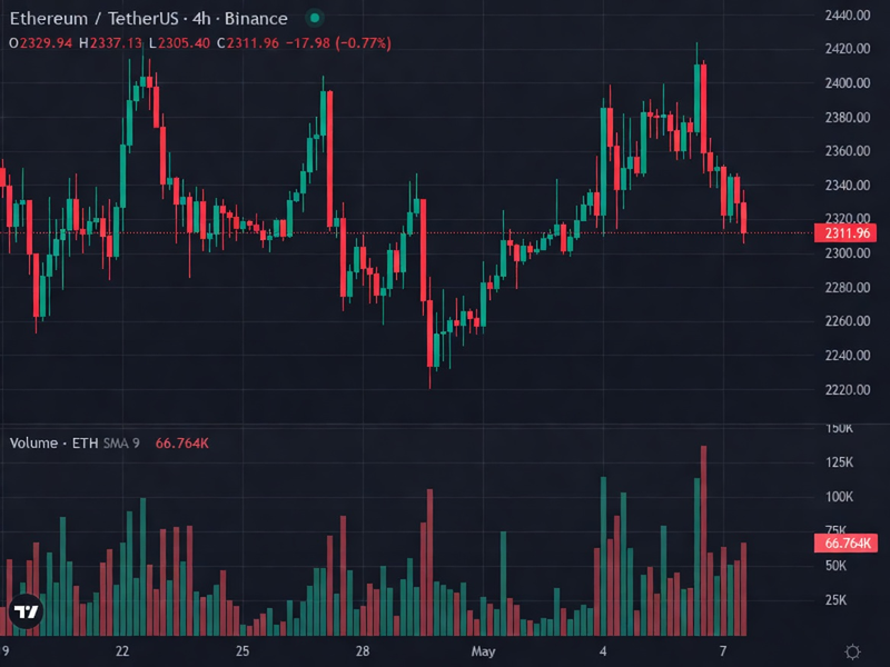 ETH 4H price chart