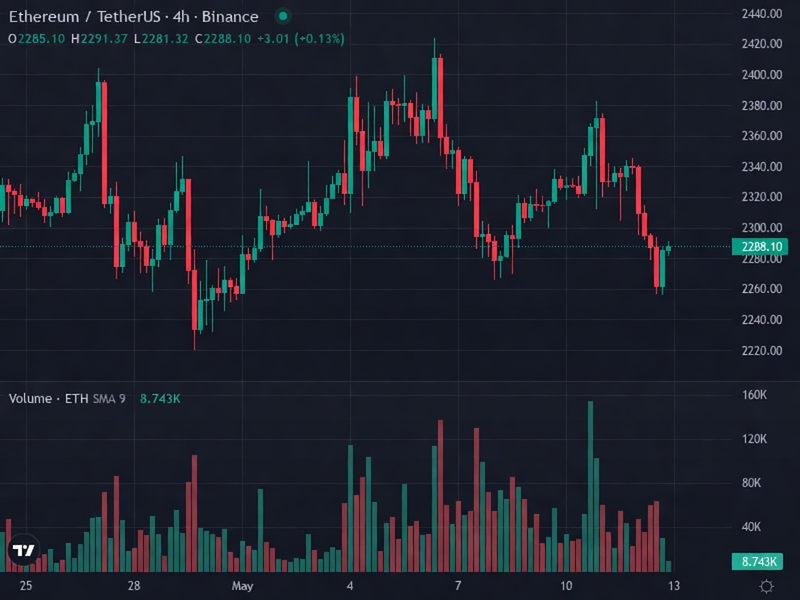 ETH 4H price chart