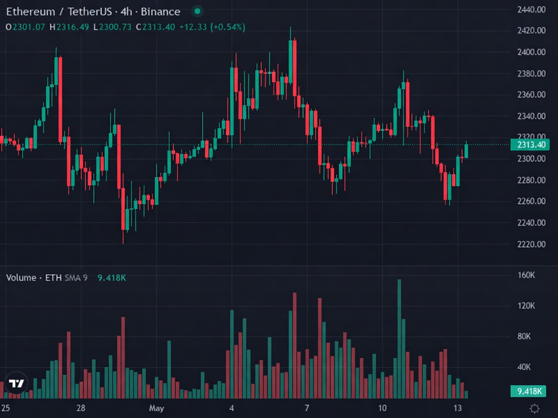 ETH 4H price chart