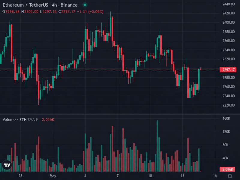 ETH 4H price chart