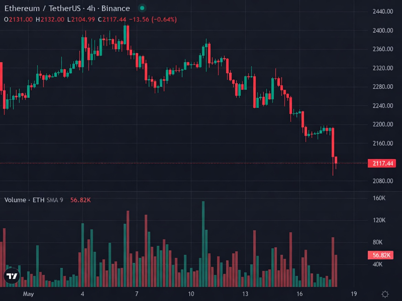 ETH 4H price chart