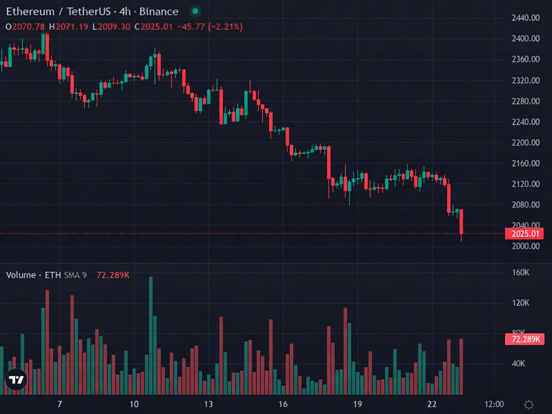 ETH 4H price chart