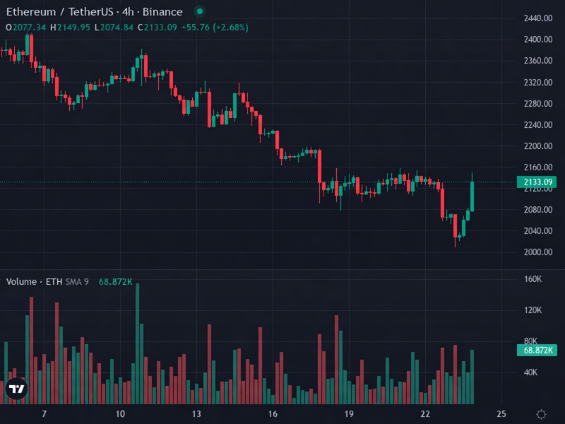 ETH 4H price chart