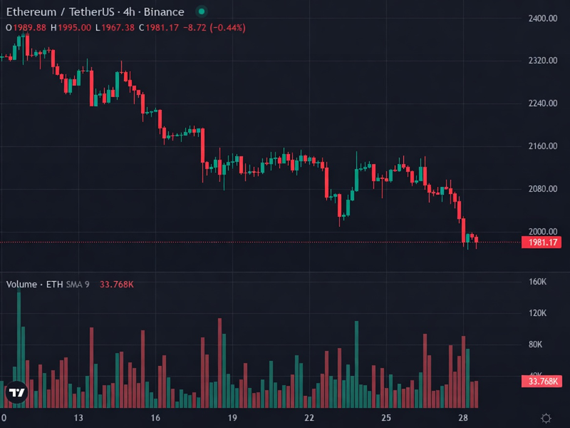 ETH 4H price chart