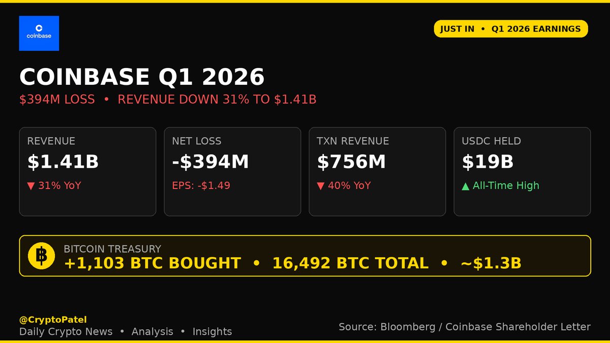 Coinbase Q1 2026 ขาดทุน $394 ล้าน รายได้ลดลง 31%