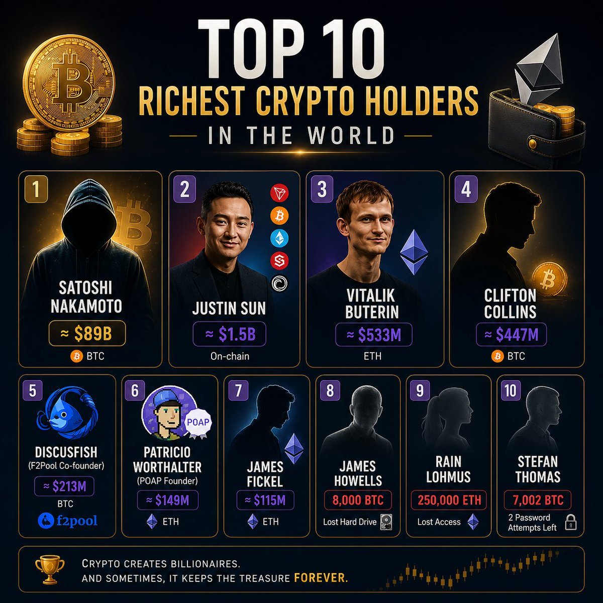 Top 10 richest crypto holders in the world infographic showing Satoshi Nakamoto at top with 89 billion dollars