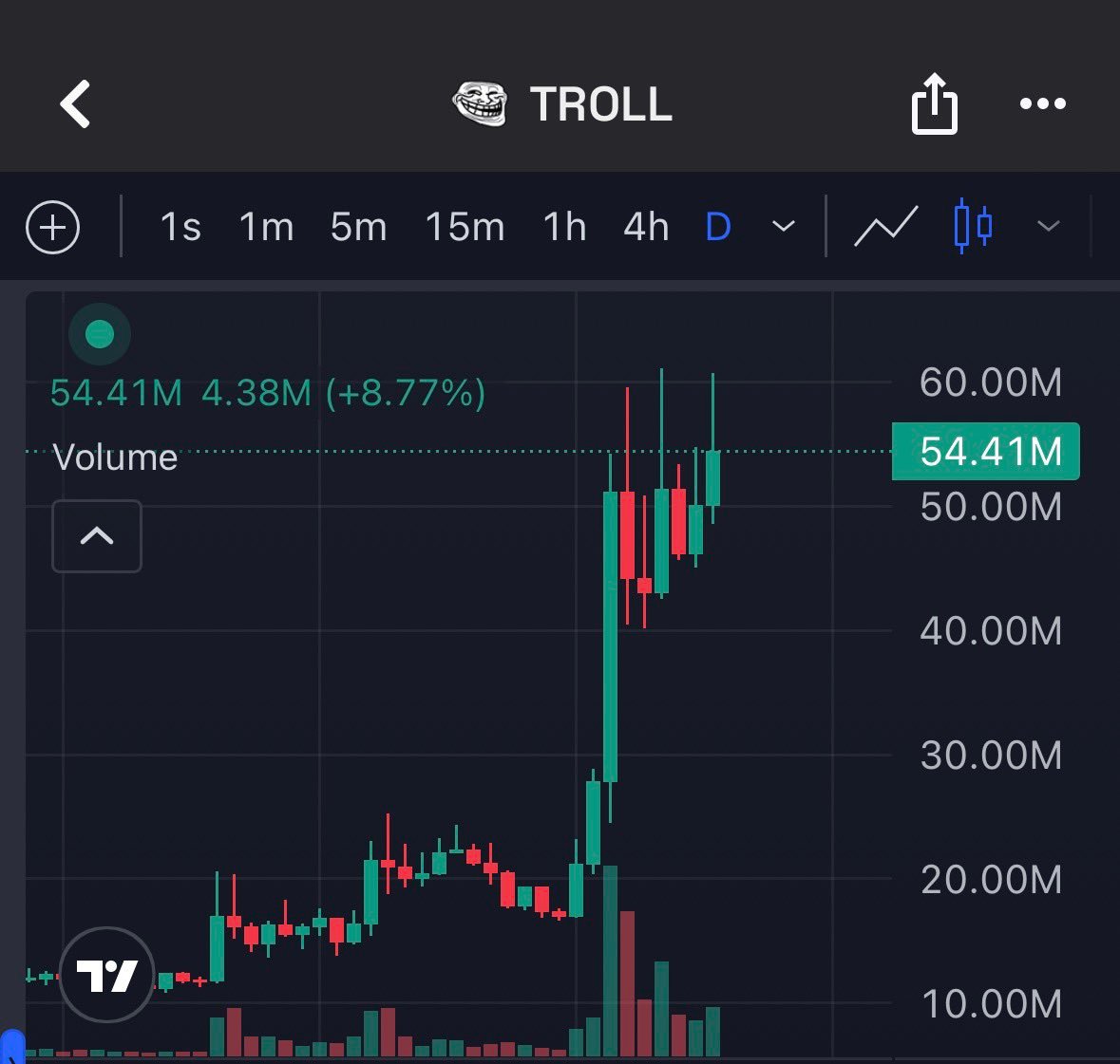 กราฟ TROLL coin บน Solana แสดง market cap 54.41M