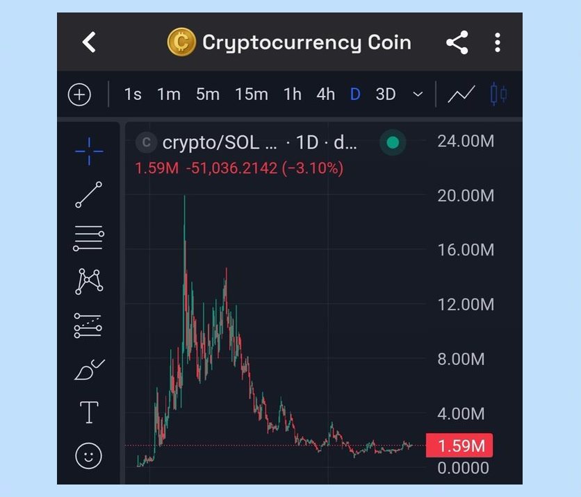 กราฟ Cryptocurrency Coin บน Solana ที่ดิ่งลงจาก 20M เหลือ 1.59M