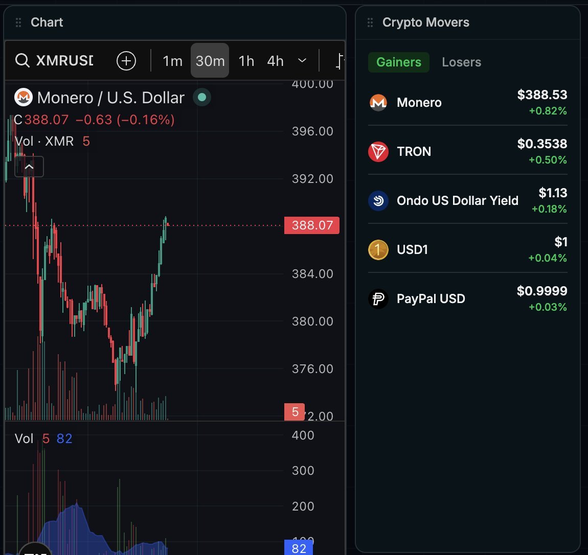 กราฟราคา Monero XMR ที่ $388.53 บวก 0.82% ในวันที่ตลาดคริปโตรวมเป็นสีแดง
