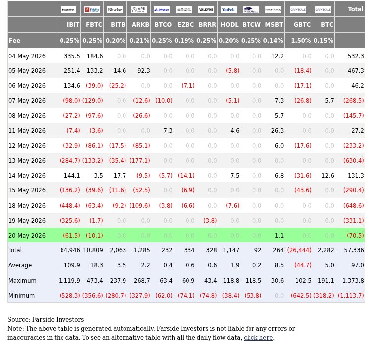 Bitcoin ETF Daily Flow showing BlackRock IBIT -61.5 million