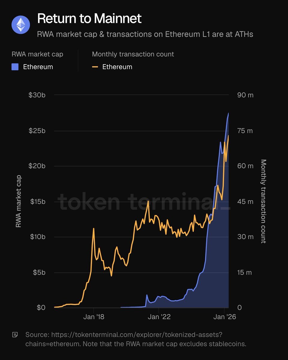 RWA market cap and transactions on Ethereum L1 at all time highs