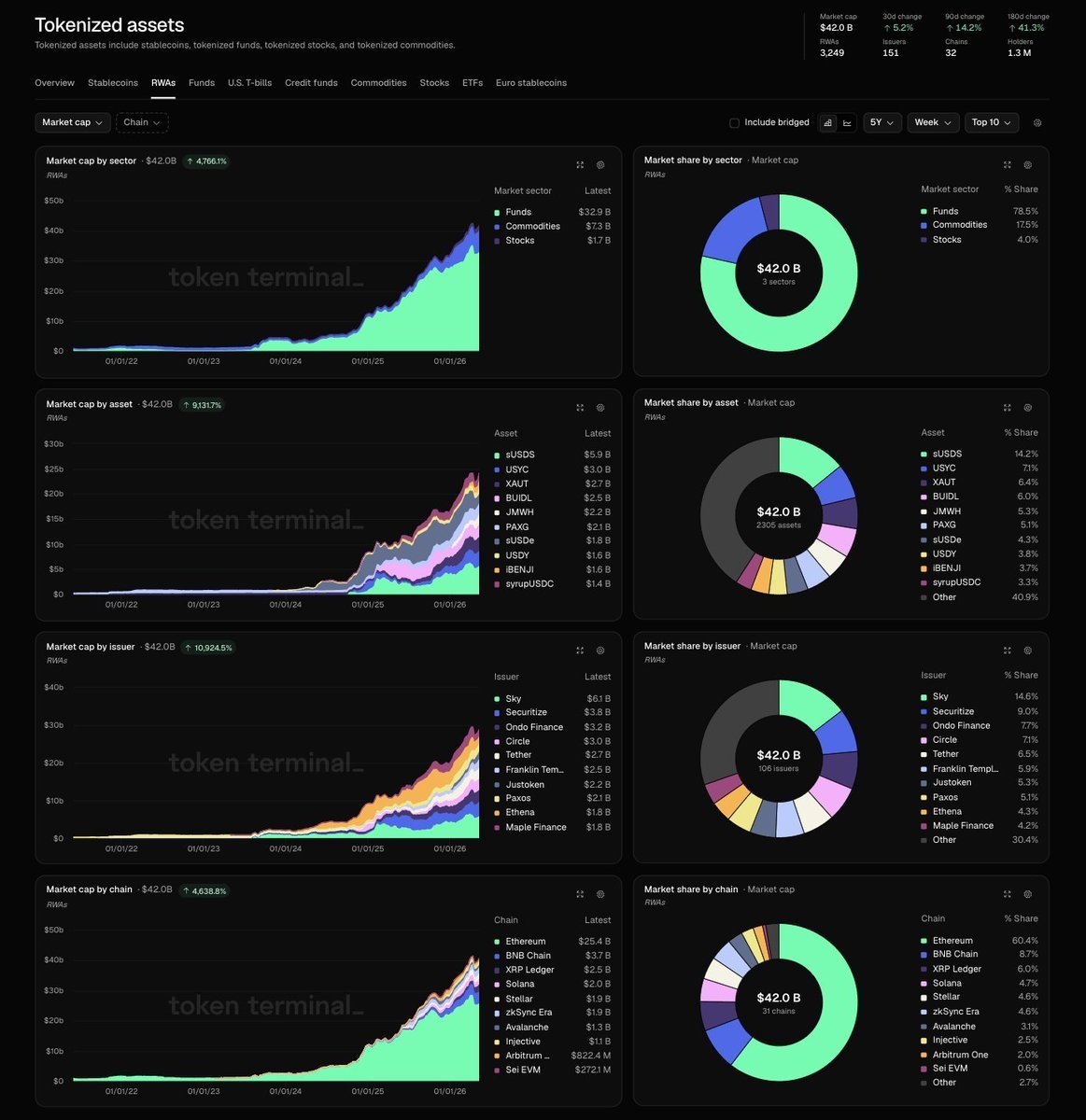 RWA market cap by sector reaching 42 billion