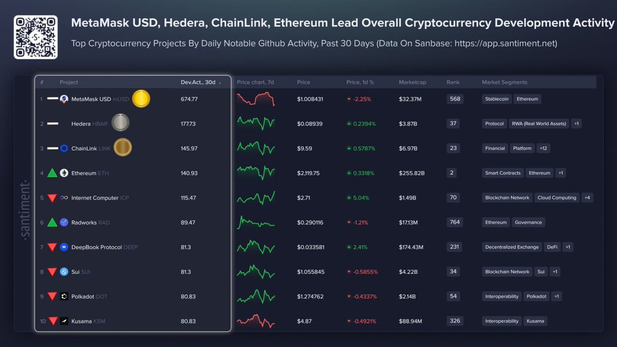 Santiment top 10 developer activity ranking