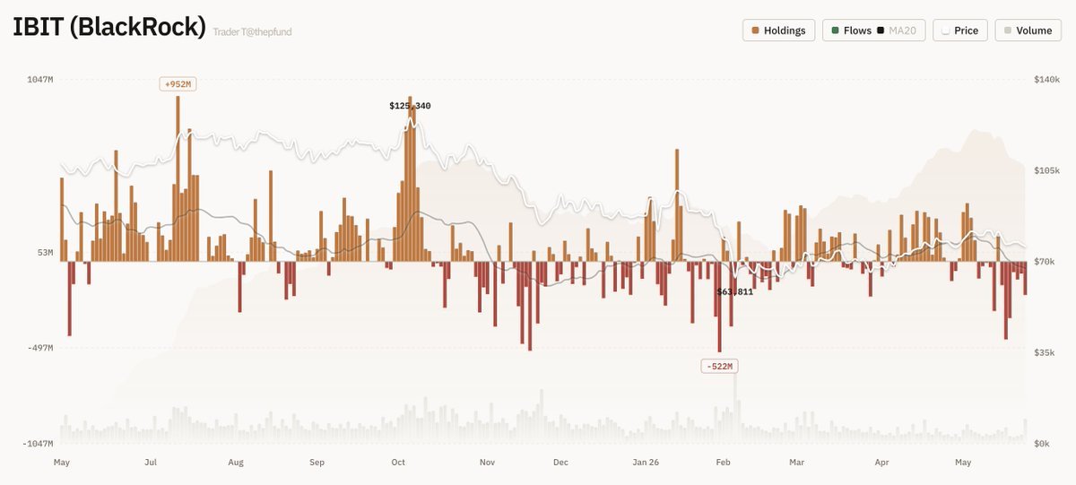 กราฟ IBIT BlackRock แสดงการไหลของเงินทุน