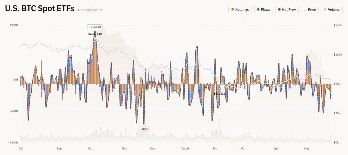 กราฟ Bitcoin Spot ETF แสดงเงินไหลออก 333 ล้านดอลลาร์