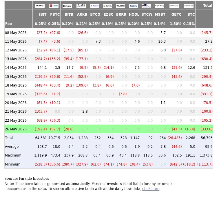 ตาราง Bitcoin ETF Daily Flow จาก Farside Investors