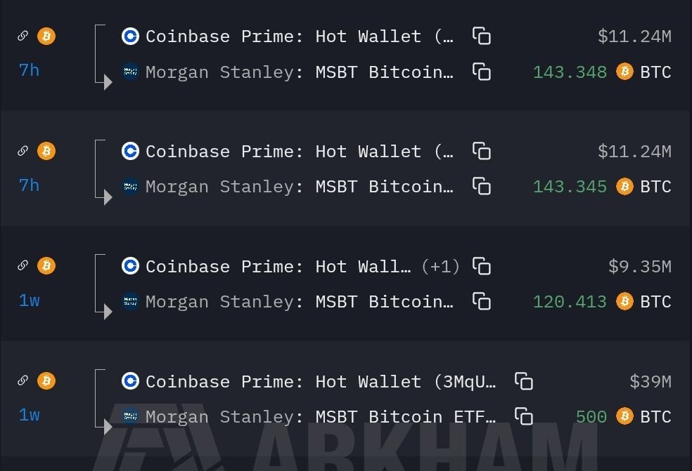 ภาพหน้าจอจาก Arkham Intelligence แสดงรายการธุรกรรม Bitcoin ของ Morgan Stanley และยอดที่ถือครอง รวมถึงการเคลื่อนไหวผ่าน Coinbase Prime hot wallet