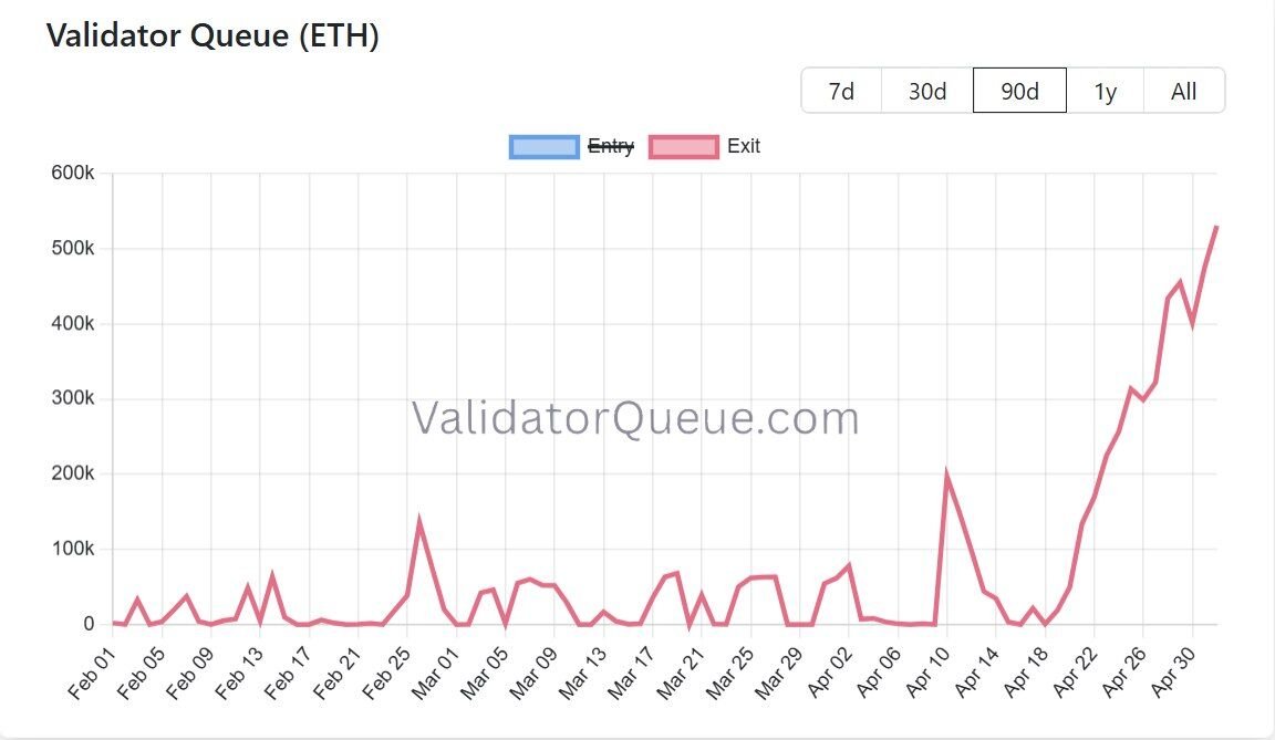 กราฟแสดงจำนวน ETH ที่อยู่ในคิวรอถอน (Exit Queue) ตั้งแต่เดือนกุมภาพันธ์ถึงเมษายน โดยมีการเพิ่มขึ้นอย่างมากในช่วงปลายเดือนเมษายน จนถึงกว่า 500,000 ETH