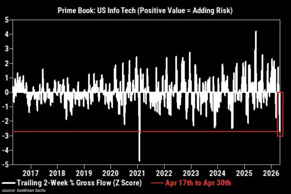กราฟแสดงกระแสการไหลของเงิน (Trailing 2-Week % Gross Flow) ในหุ้นกลุ่มเทคโนโลยีสารสนเทศของสหรัฐฯ โดยค่าบวกหมายถึงการเพิ่มความเสี่ยง และข้อมูลล่าสุดช่วง 17-30 เมษายน (ช่องสีแดง) แสดงให้เห็นการลดการถือครองที่รุนแรงที่สุดในรอบ 10 ปี