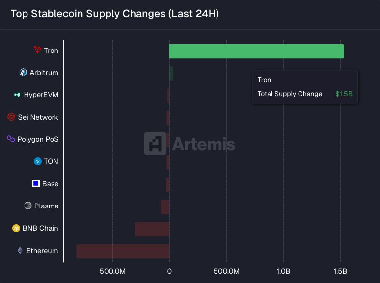 กราฟแสดงการเปลี่ยนแปลงของอุปทาน Stablecoin สูงสุดในช่วง 24 ชั่วโมงที่ผ่านมา โดย Tron มีอุปทาน Stablecoin เพิ่มขึ้นถึง 1.5 พันล้านดอลลาร์