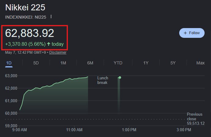 กราฟแสดงดัชนี Nikkei 225 ที่พุ่งขึ้น 5.66% แตะระดับ 62,883.92 จุดในวันที่ 7 พฤษภาคม