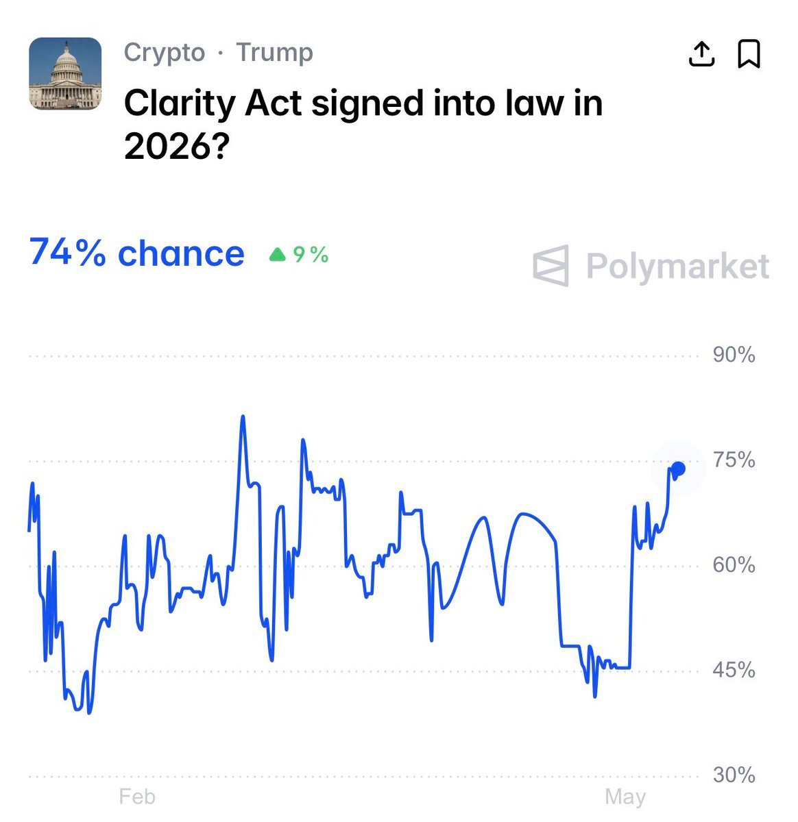 กราฟจาก Polymarket แสดงโอกาสที่ Clarity Act จะถูกลงนามเป็นกฎหมาย โดยอยู่ที่ 74% ในเดือนพฤษภาคม