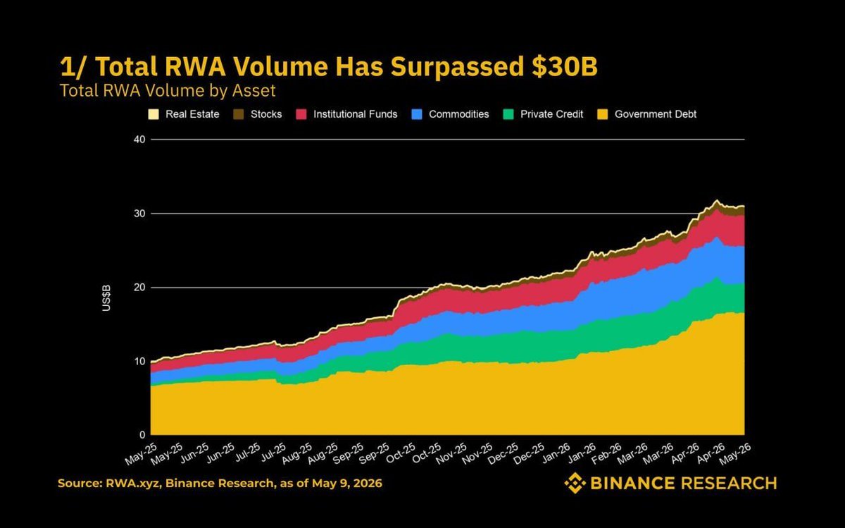 กราฟแสดงปริมาณสินทรัพย์ในโลกจริง (RWA) แบบโทเคนไนซ์รวม โดยแบ่งตามประเภทสินทรัพย์ ตั้งแต่เดือนพฤษภาคม 2025 ถึงพฤษภาคม 2026 ซึ่งเติบโตเกิน 30 พันล้านดอลลาร์สหรัฐ และมีสินทรัพย์จากพันธบัตรรัฐบาลเป็นส่วนประกอบหลัก