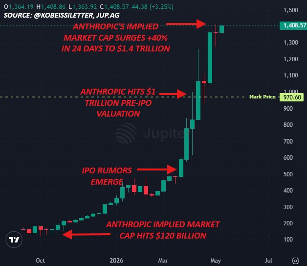 กราฟแท่งเทียนแสดงมูลค่าตลาดโดยนัย (Implied Market Cap) ของ Anthropic บนแพลตฟอร์ม Pre-IPO On-chain ของ Jupiter ที่พุ่งขึ้นจาก 120 พันล้านดอลลาร์ในเดือนตุลาคม 2025 แตะ 1 ล้านล้านดอลลาร์ในเดือนเมษายน 2026 และถึง 1.4 ล้านล้านดอลลาร์ในเดือนพฤษภาคม 2026